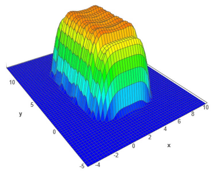 Feldsimulation